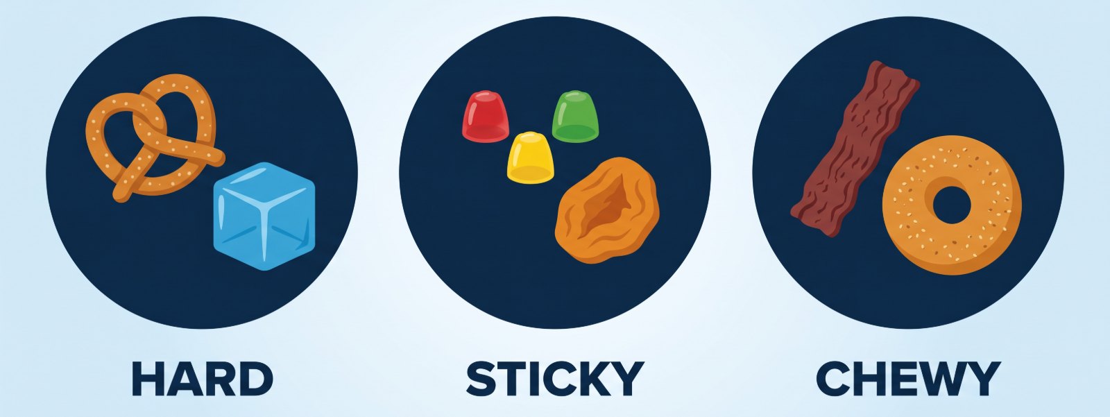Three-circle diagram of the food types that break braces: a pretzel and ice cube labeled hard, gummy candy and dried fruit labeled sticky, and beef jerky and a bagel labeled chewy.